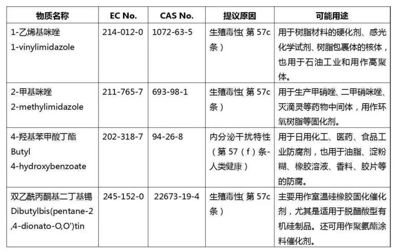 REACH SVHC209項(xiàng)物質(zhì)